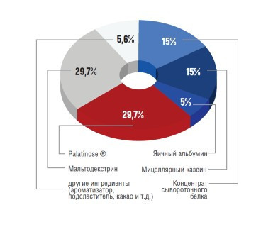 Big Gainer (1500 г)
